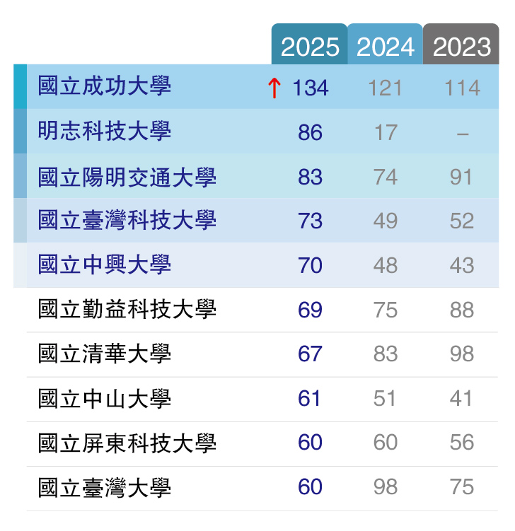 NCKU Tops Taiwan Universities in Invention Patent Applications for Fourth Year